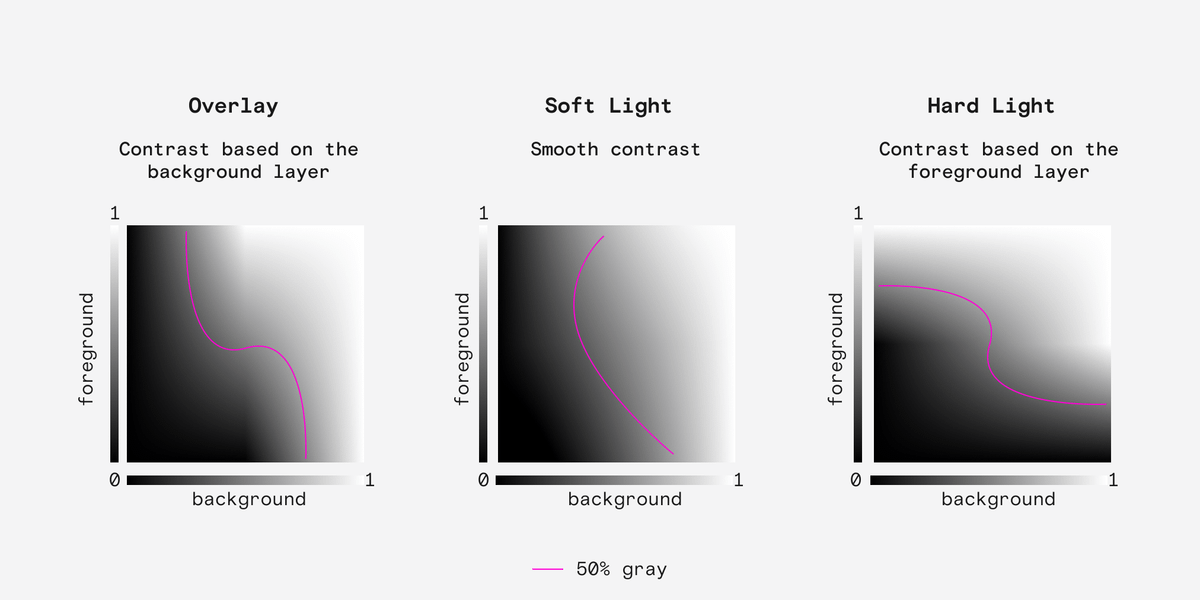 Blending modes phlearn Understanding Blending Modes and When to Use Them