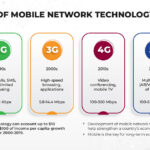 The Evolution of Mobile Technology and Its Impact on Society