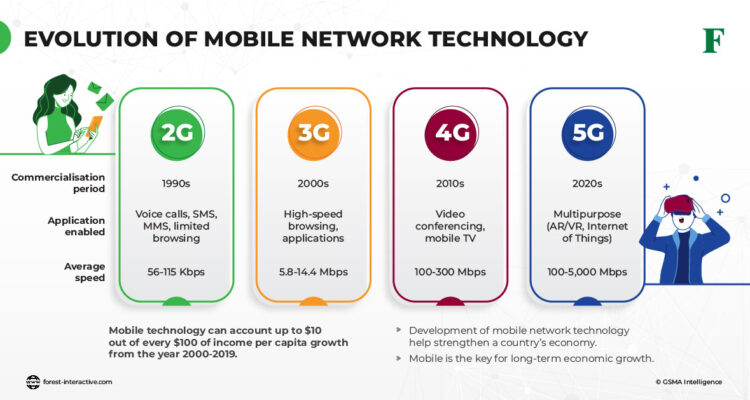The Evolution of Mobile Technology and Its Impact on Society
