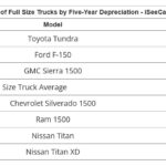 How Depreciation Affects Used Electric Car Prices