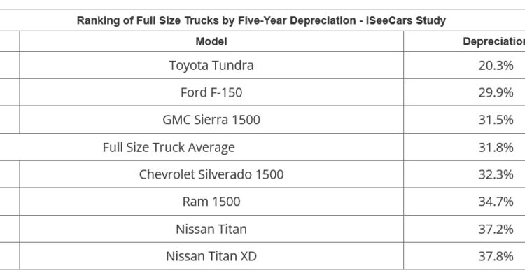 How Depreciation Affects Used Electric Car Prices