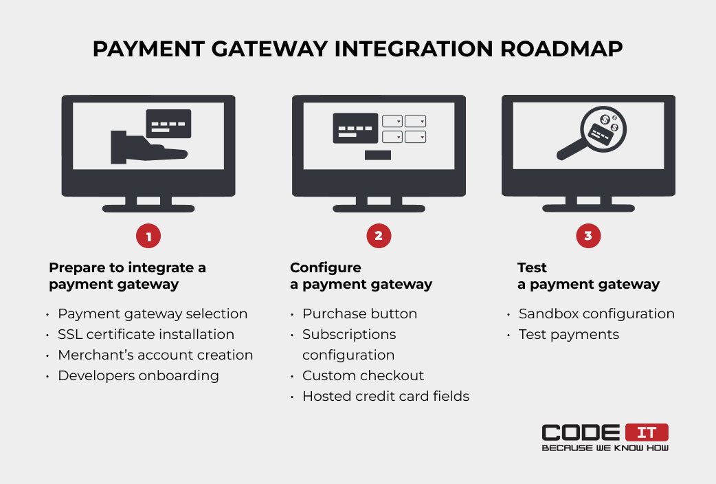 Payment Gateway Integration for Android Shopping Apps