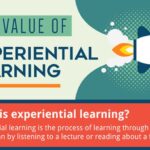 The Value of Experiential Learning in Education Unveiled