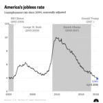 Unemployment Rates Drop to Historic Lows and Their Impact