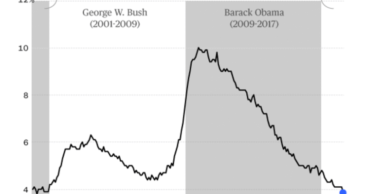 Unemployment Rates Drop to Historic Lows and Their Impact