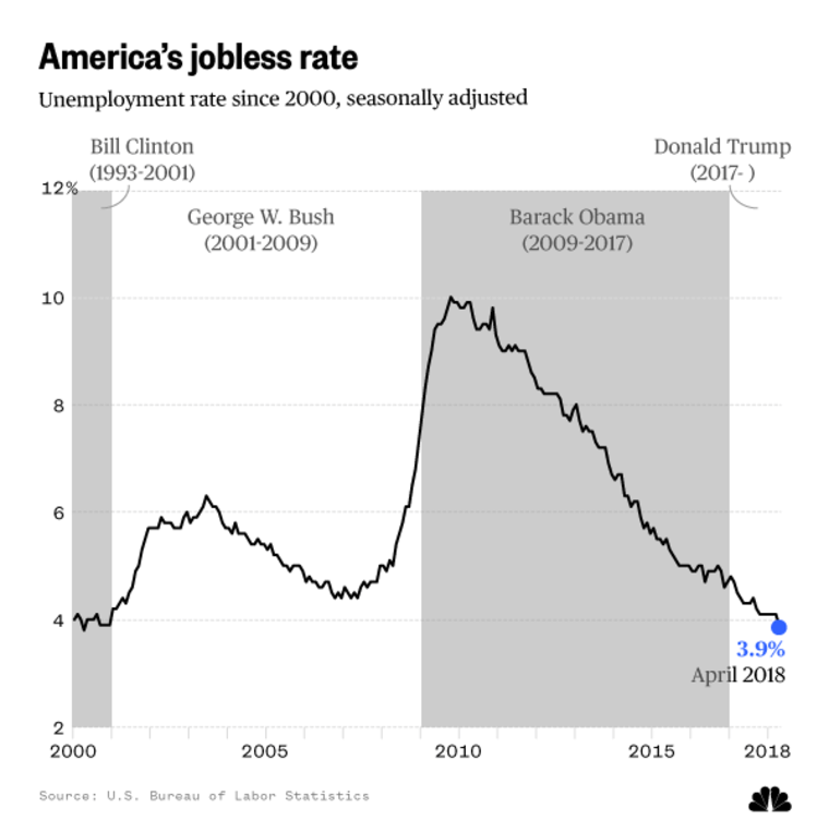 Unemployment Rates Drop to Historic Lows